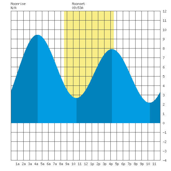 Johnstone Passage tide chart for Wednesday, January 31, 2024