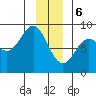 Johnstone Passage tide chart for Saturday, January 6, 2024