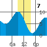 Johnstone Passage tide chart for Sunday, January 7, 2024