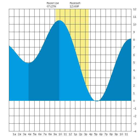 Johnstone Passage tide chart for Monday, January 8, 2024