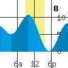 Johnstone Passage tide chart for Monday, January 8, 2024