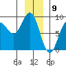 Johnstone Passage tide chart for Tuesday, January 9, 2024