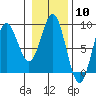 Johnstone Passage tide chart for Saturday, February 10, 2024