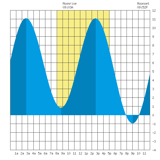 Johnstone Passage tide chart for Monday, February 12, 2024