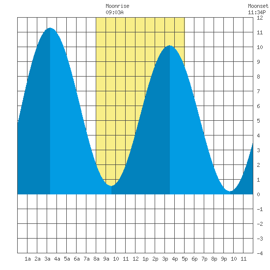 Johnstone Passage tide chart for Tuesday, February 13, 2024