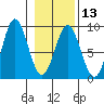 Johnstone Passage tide chart for Tuesday, February 13, 2024
