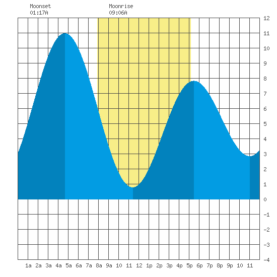 Johnstone Passage tide chart for Thursday, February 15, 2024