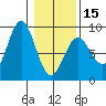 Johnstone Passage tide chart for Thursday, February 15, 2024