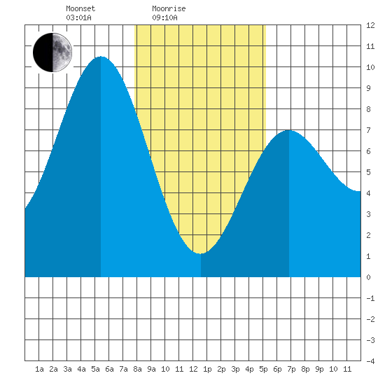 Johnstone Passage tide chart for Friday, February 16, 2024