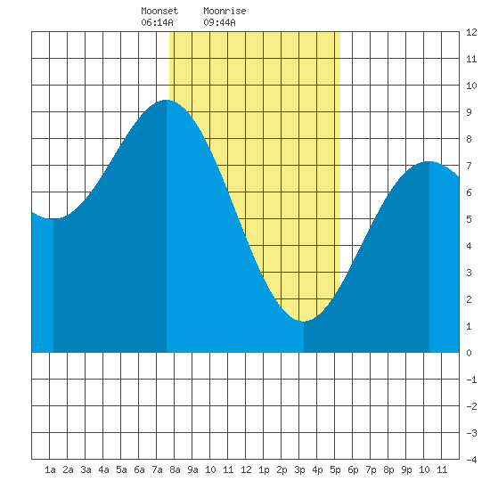 Johnstone Passage tide chart for Sunday, February 18, 2024