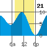 Johnstone Passage tide chart for Wednesday, February 21, 2024