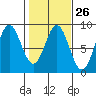 Johnstone Passage tide chart for Monday, February 26, 2024