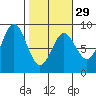 Johnstone Passage tide chart for Thursday, February 29, 2024
