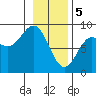 Johnstone Passage tide chart for Monday, February 5, 2024