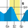 Johnstone Passage tide chart for Tuesday, February 6, 2024