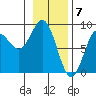 Johnstone Passage tide chart for Wednesday, February 7, 2024