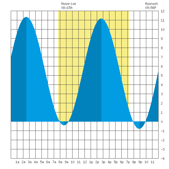 Johnstone Passage tide chart for Monday, March 11, 2024