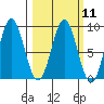 Johnstone Passage tide chart for Monday, March 11, 2024