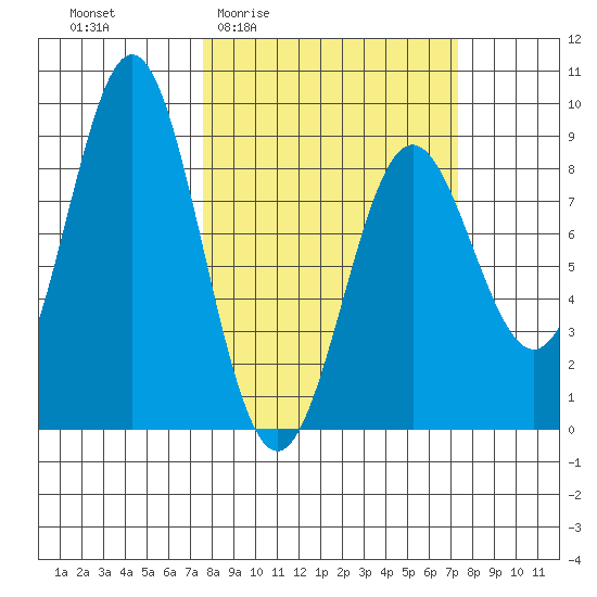 Johnstone Passage tide chart for Thursday, March 14, 2024