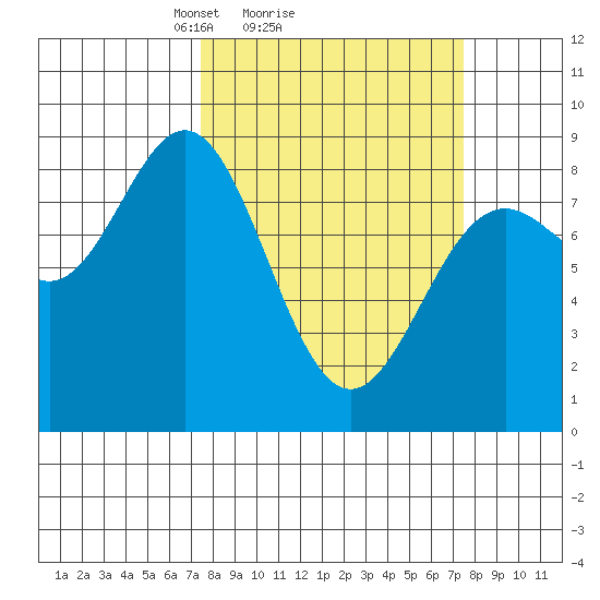 Johnstone Passage tide chart for Sunday, March 17, 2024