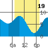 Johnstone Passage tide chart for Tuesday, March 19, 2024