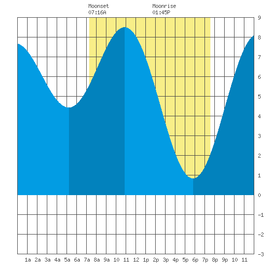 Johnstone Passage tide chart for Wednesday, March 20, 2024