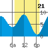 Johnstone Passage tide chart for Thursday, March 21, 2024