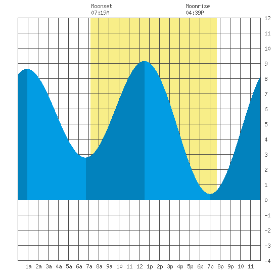 Johnstone Passage tide chart for Friday, March 22, 2024