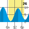 Johnstone Passage tide chart for Tuesday, March 26, 2024
