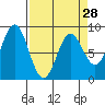 Johnstone Passage tide chart for Thursday, March 28, 2024