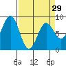 Johnstone Passage tide chart for Friday, March 29, 2024