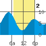 Johnstone Passage tide chart for Saturday, March 2, 2024