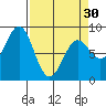 Johnstone Passage tide chart for Saturday, March 30, 2024
