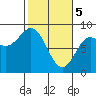 Johnstone Passage tide chart for Tuesday, March 5, 2024