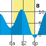 Johnstone Passage tide chart for Friday, March 8, 2024