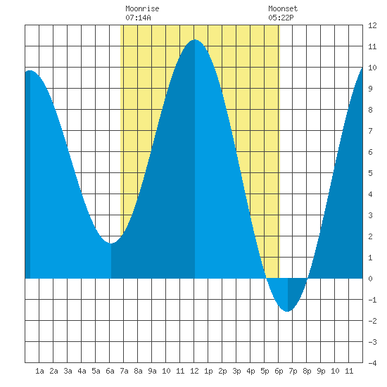 Johnstone Passage tide chart for Saturday, March 9, 2024