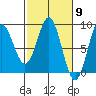 Johnstone Passage tide chart for Saturday, March 9, 2024