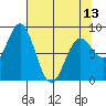 Johnstone Passage tide chart for Saturday, April 13, 2024