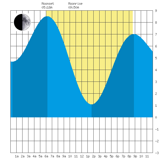 Johnstone Passage tide chart for Monday, April 15, 2024