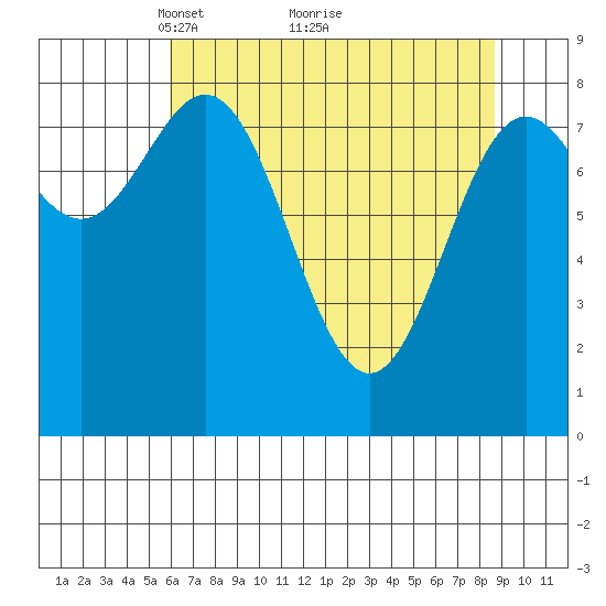 Johnstone Passage tide chart for Tuesday, April 16, 2024
