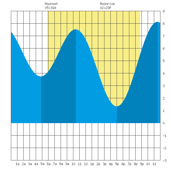 Johnstone Passage tide chart for Thursday, April 18, 2024