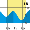 Johnstone Passage tide chart for Thursday, April 18, 2024