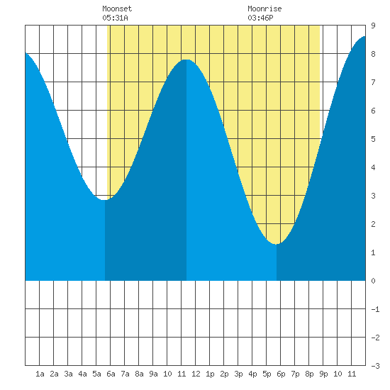 Johnstone Passage tide chart for Friday, April 19, 2024