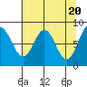 Johnstone Passage tide chart for Saturday, April 20, 2024