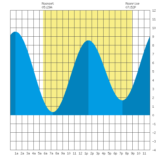 Johnstone Passage tide chart for Monday, April 22, 2024