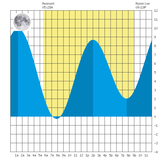 Johnstone Passage tide chart for Tuesday, April 23, 2024