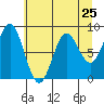 Johnstone Passage tide chart for Thursday, April 25, 2024