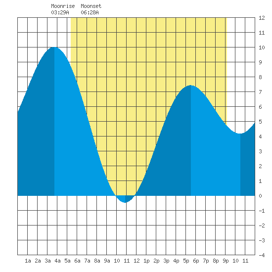 Johnstone Passage tide chart for Sunday, April 28, 2024