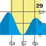 Johnstone Passage tide chart for Monday, April 29, 2024
