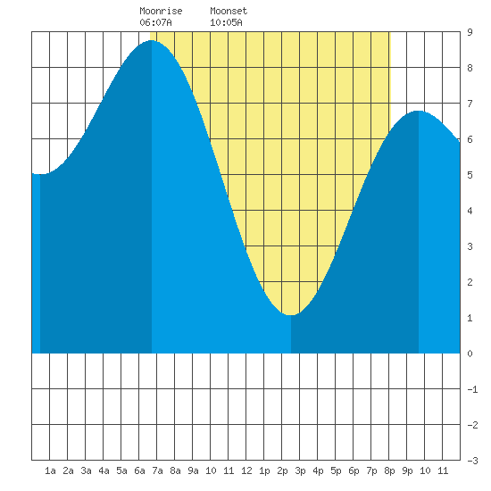 Johnstone Passage tide chart for Tuesday, April 2, 2024